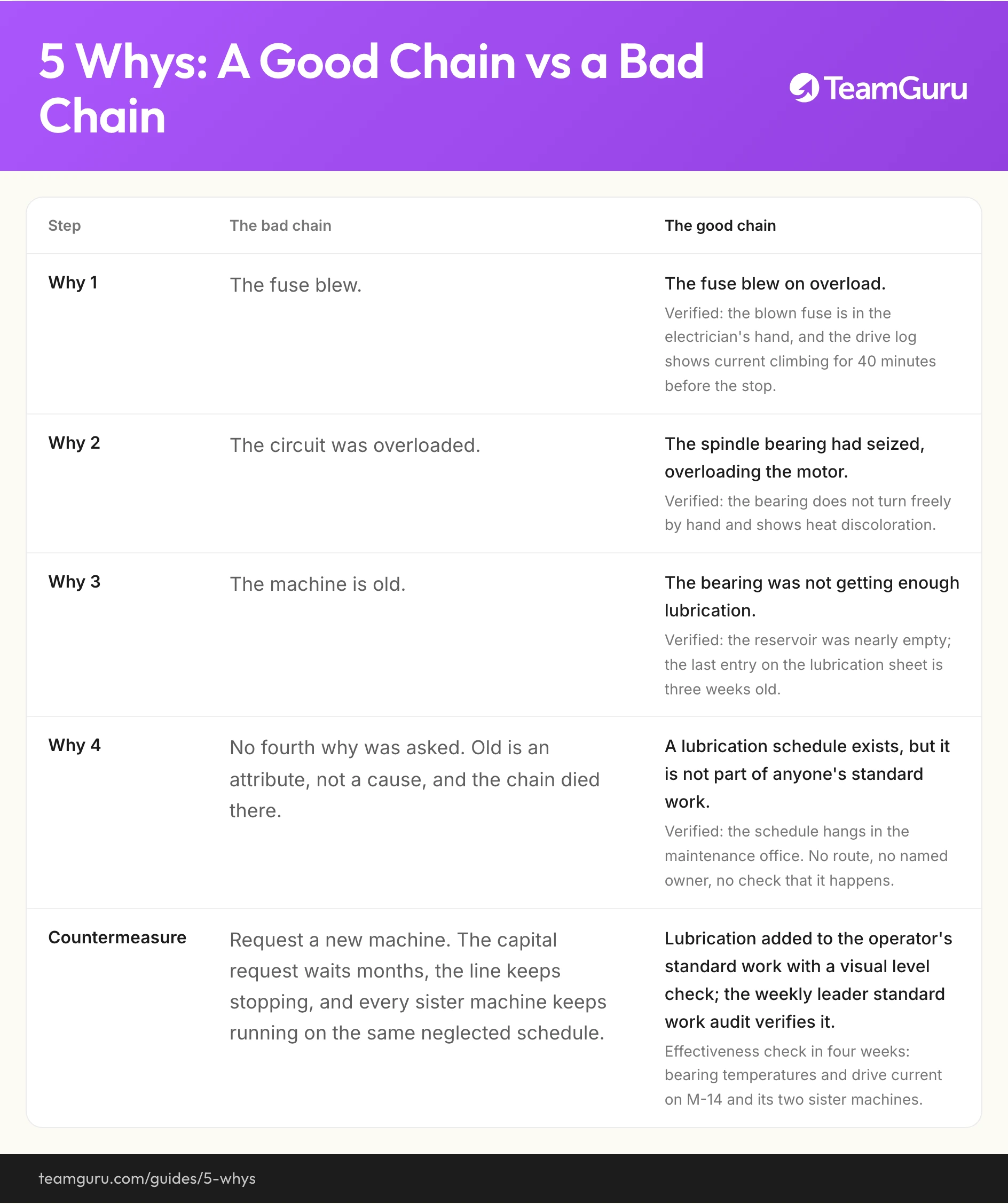 5 Whys implementation diagram (TeamGuru guide)
