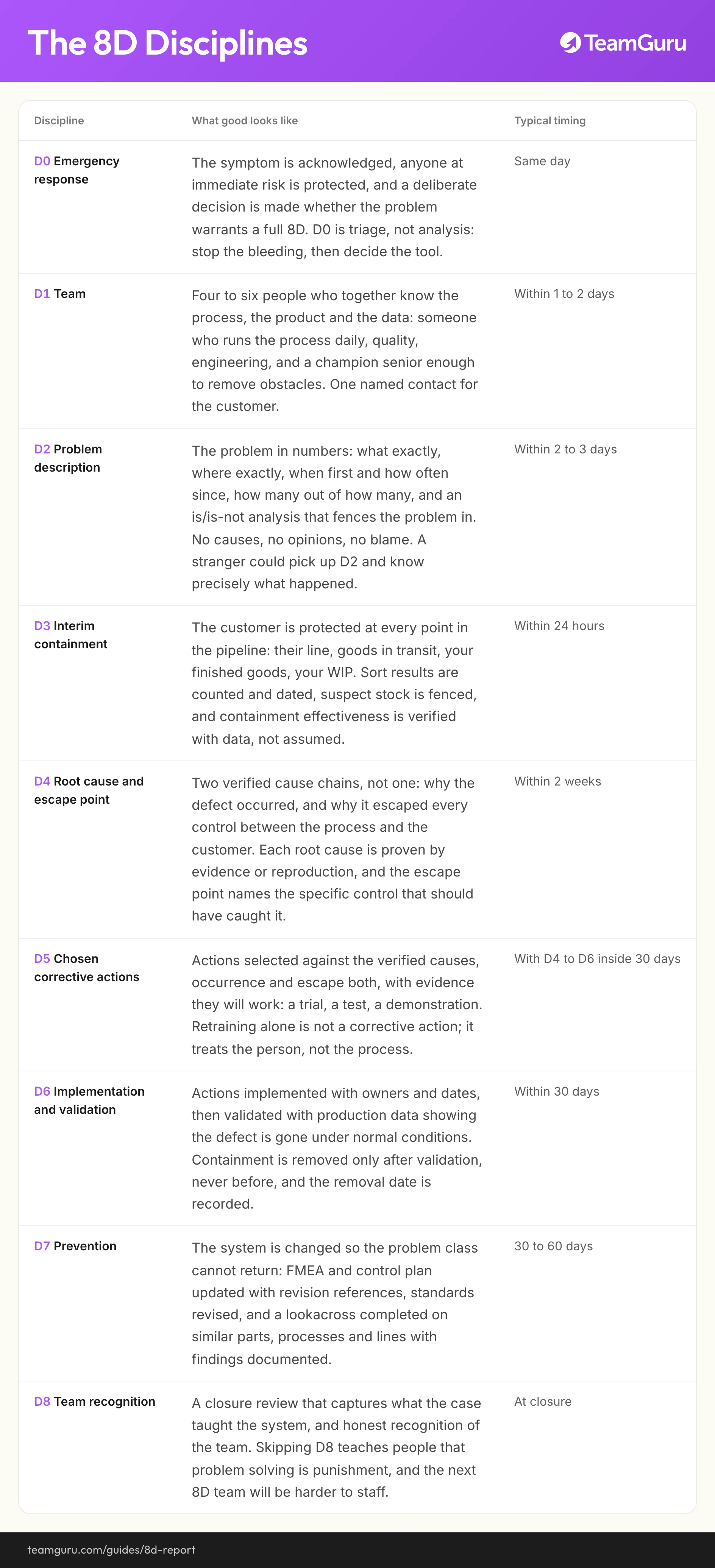 8D Reports implementation diagram (TeamGuru guide)