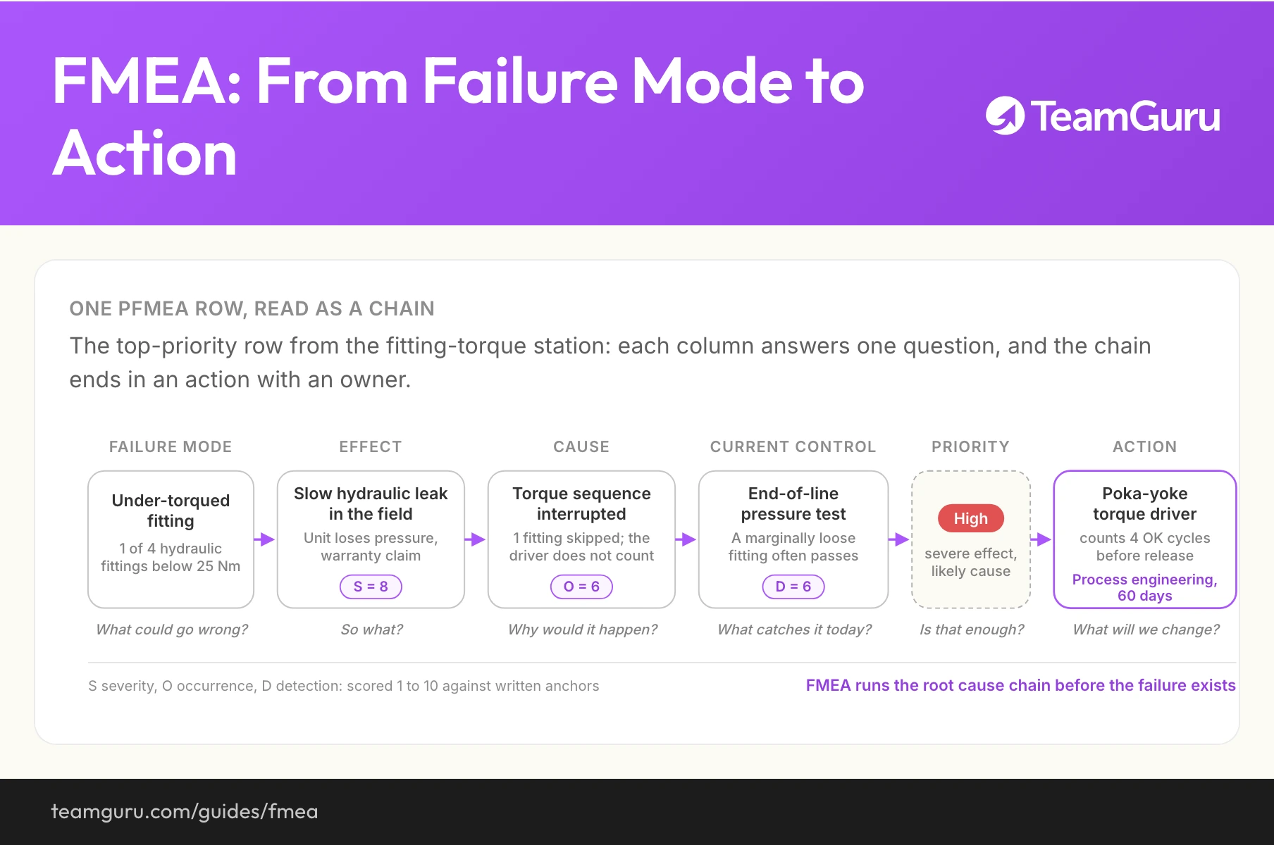 FMEA logic chain: failure mode to effect (S=8), cause (O=6), current control (D=6), High priority, and a poka-yoke action with an owner (TeamGuru guide)