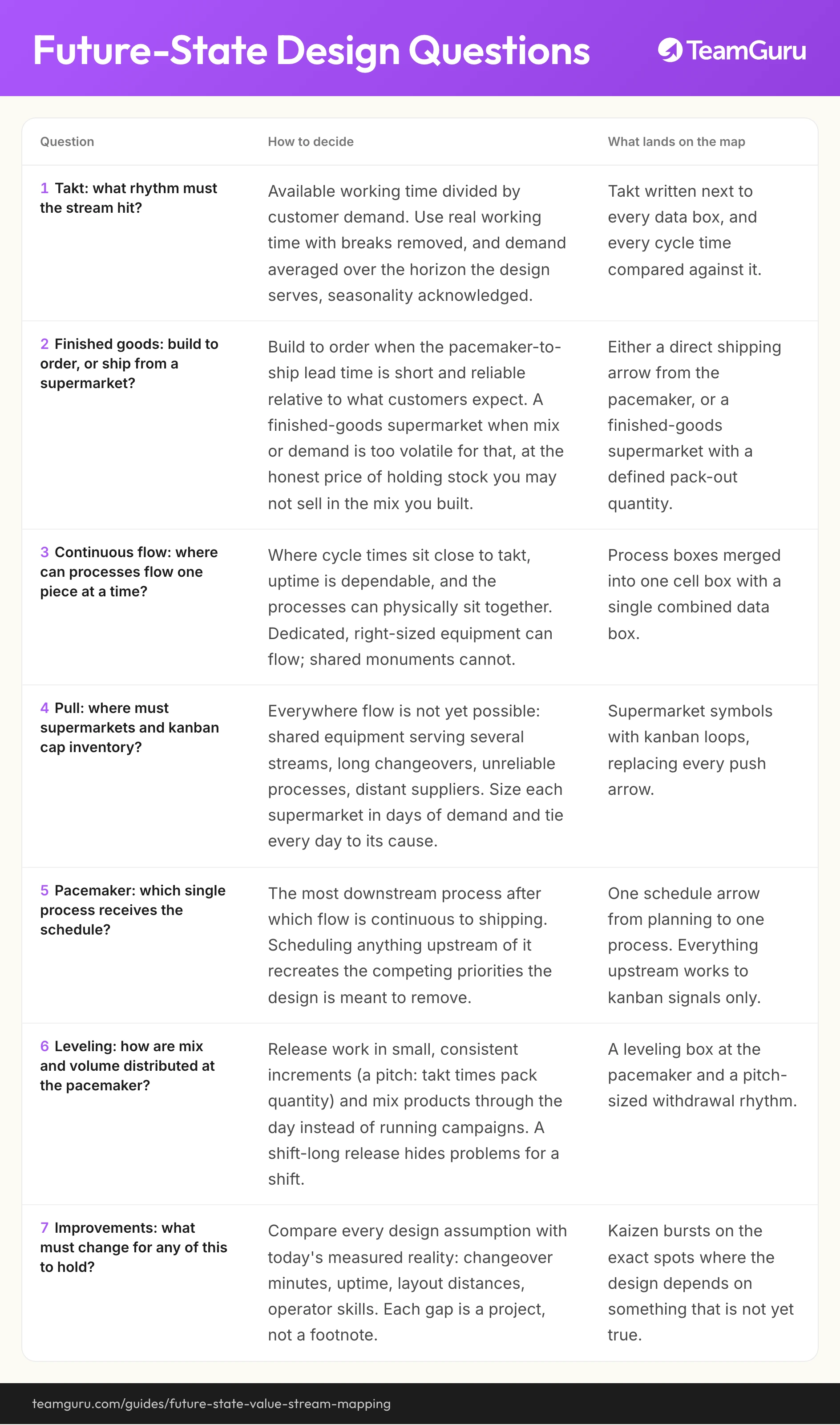 Future-State Value Stream Design implementation diagram (TeamGuru guide)