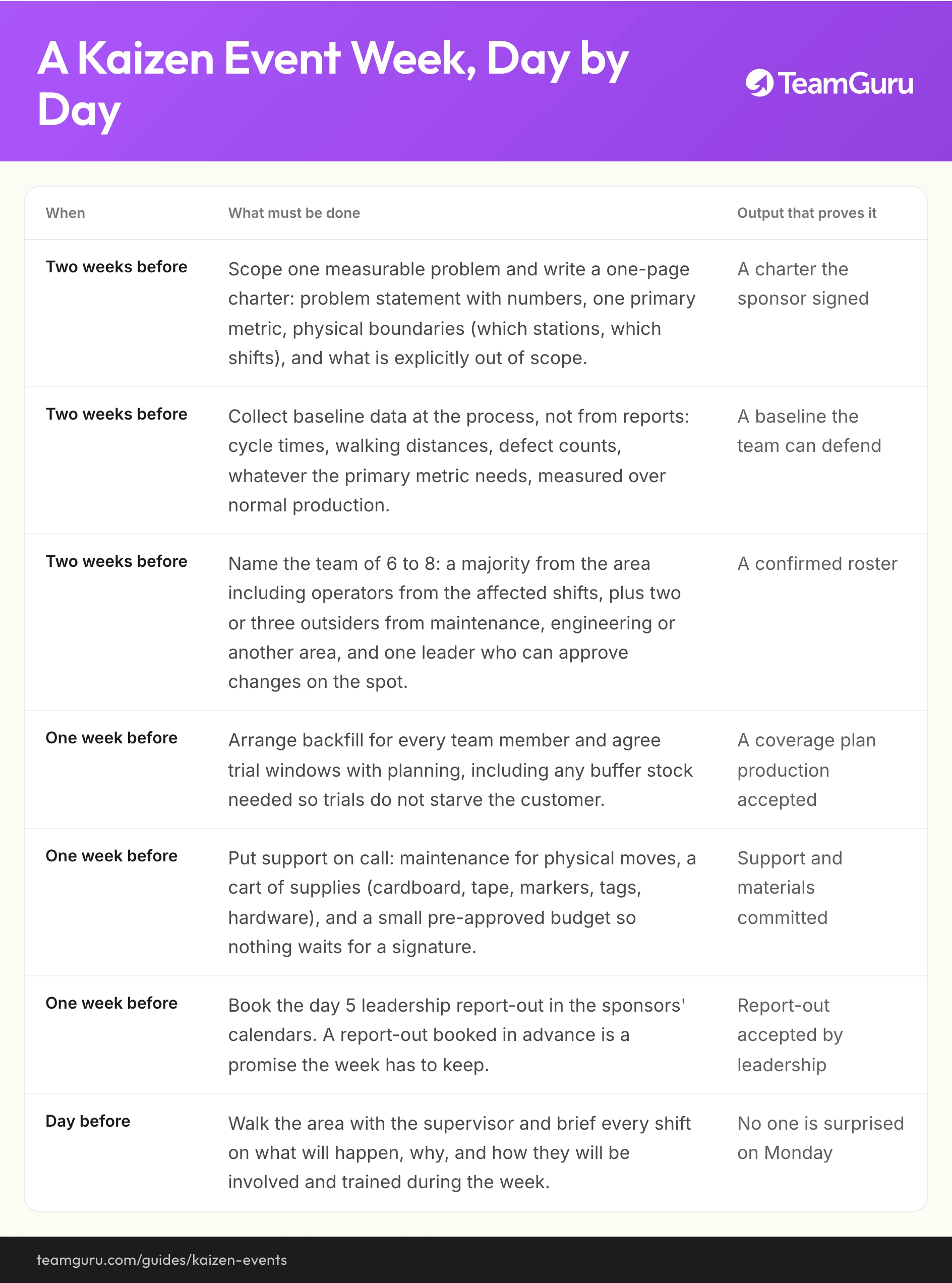 Kaizen Events implementation diagram (TeamGuru guide)