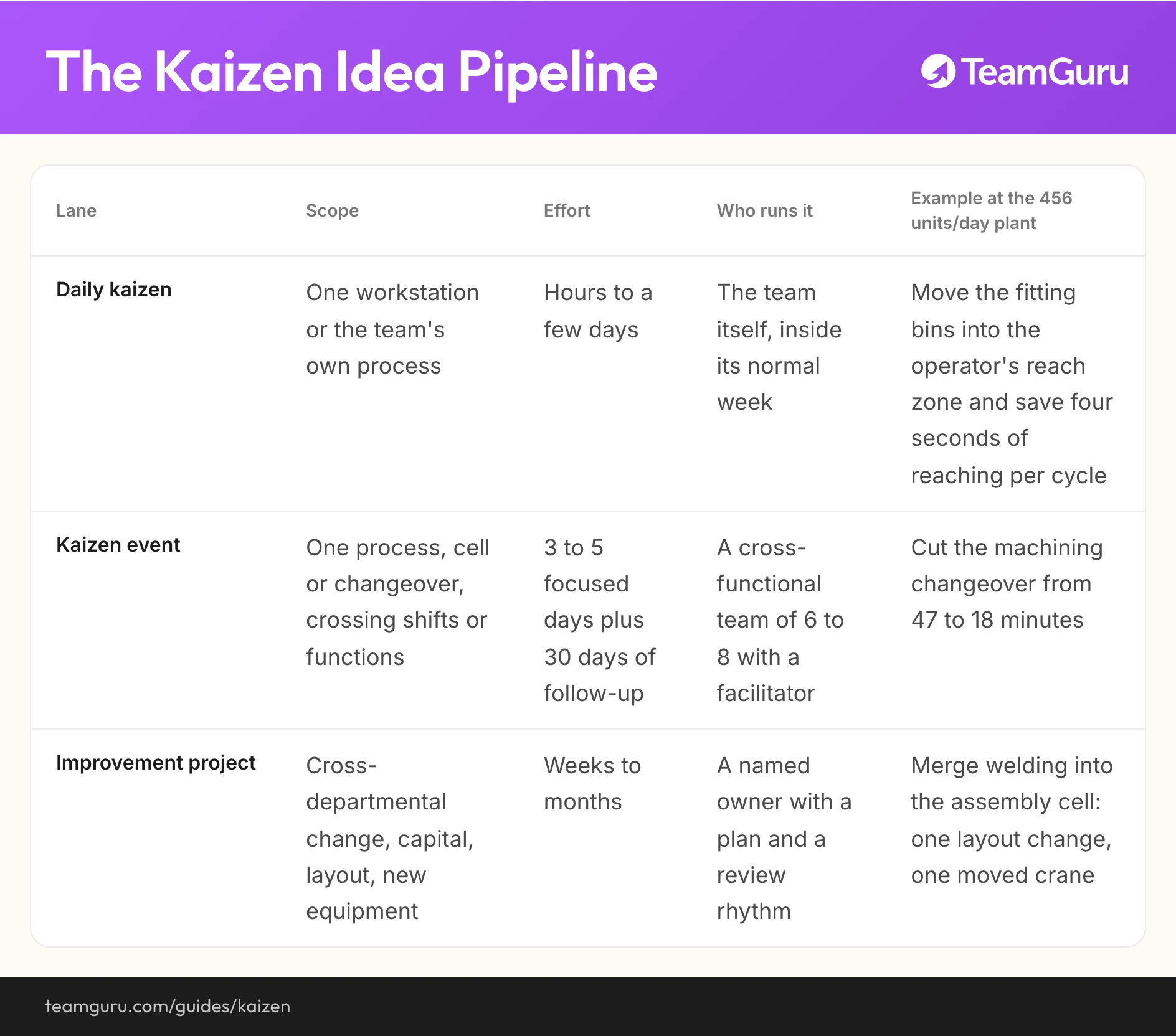 Kaizen implementation diagram (TeamGuru guide)