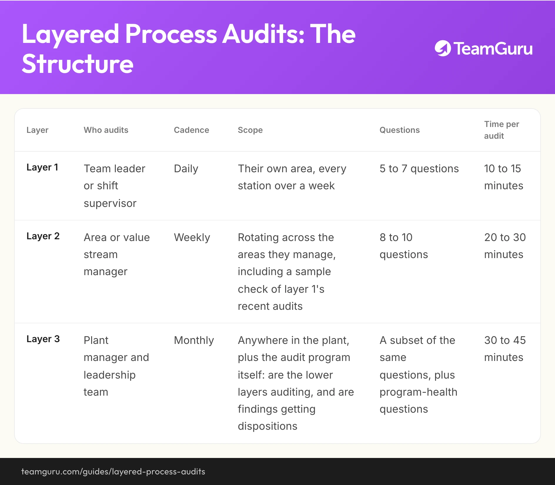 Layered Process Audits implementation diagram (TeamGuru guide)