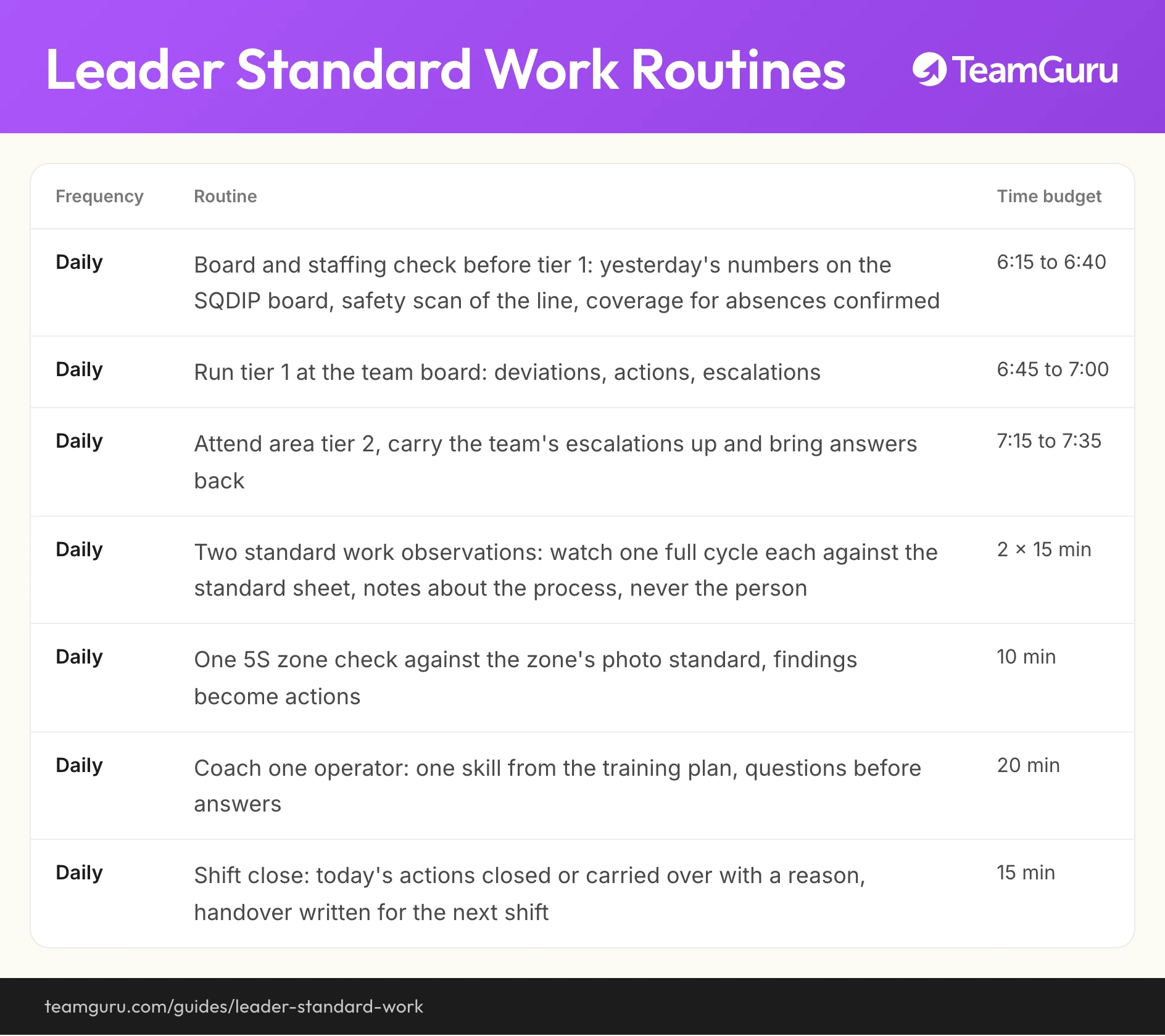 Leader Standard Work implementation diagram (TeamGuru guide)