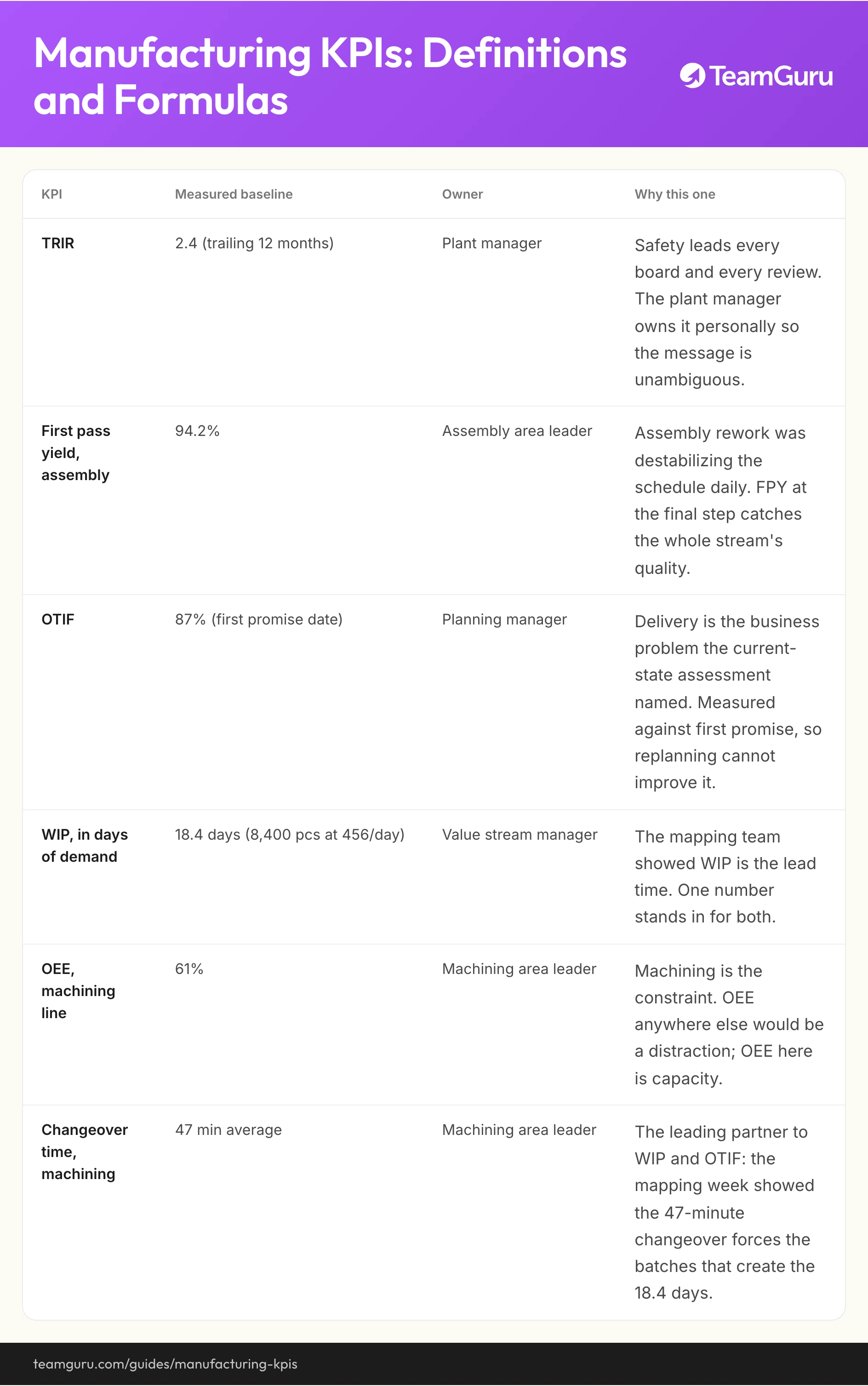 Manufacturing KPIs and Metrics implementation diagram (TeamGuru guide)