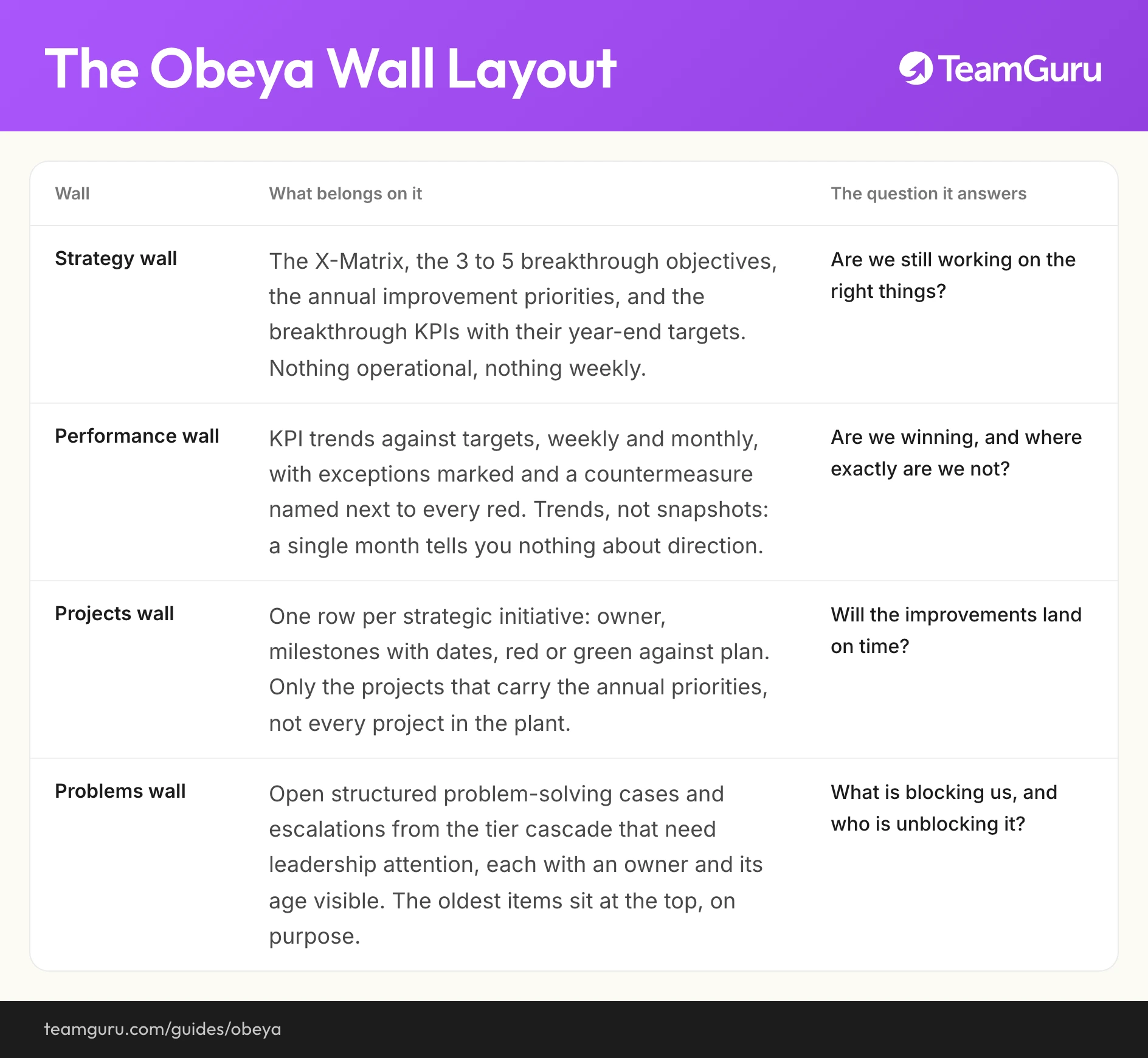 Obeya implementation diagram (TeamGuru guide)