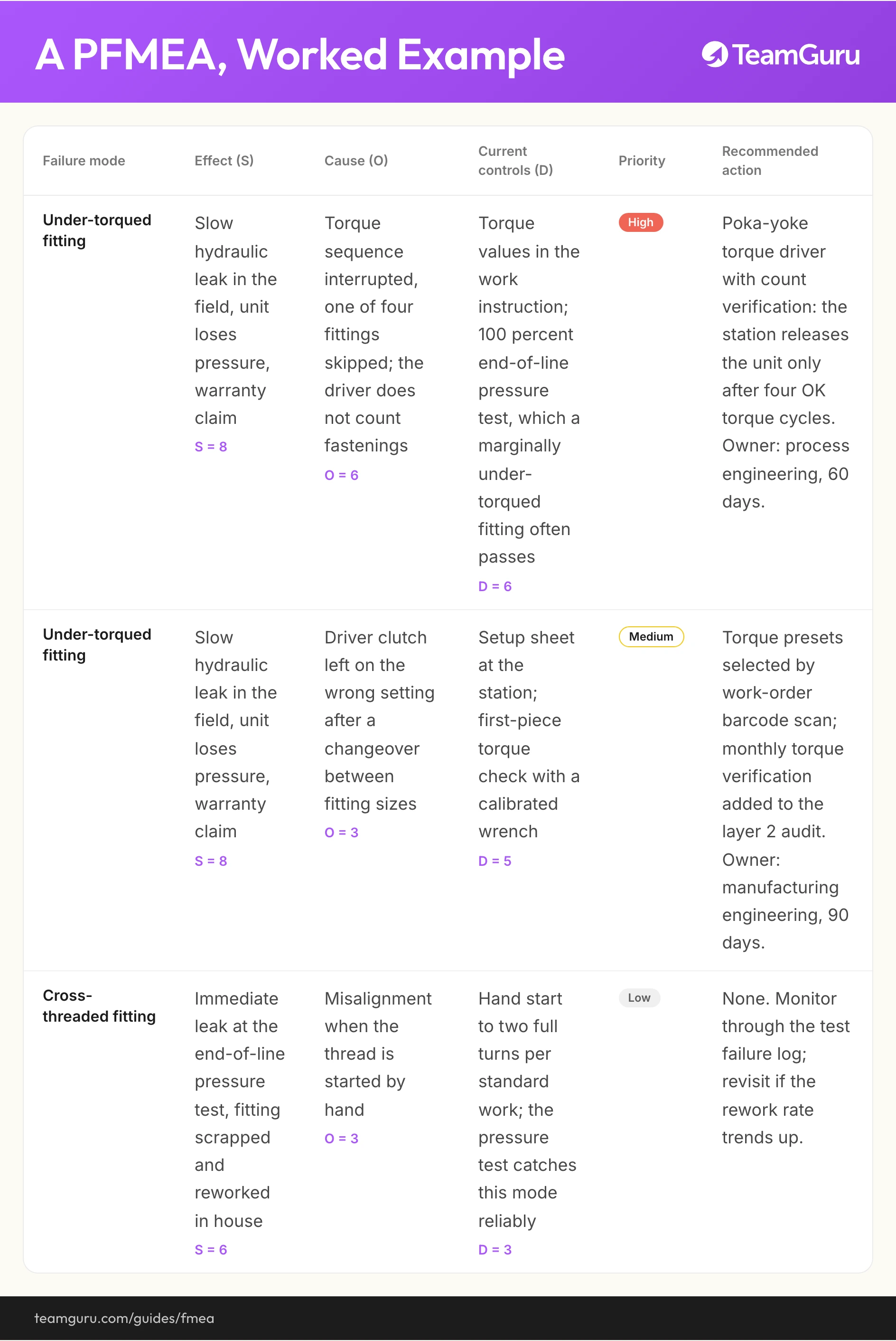 FMEA implementation diagram (TeamGuru guide)