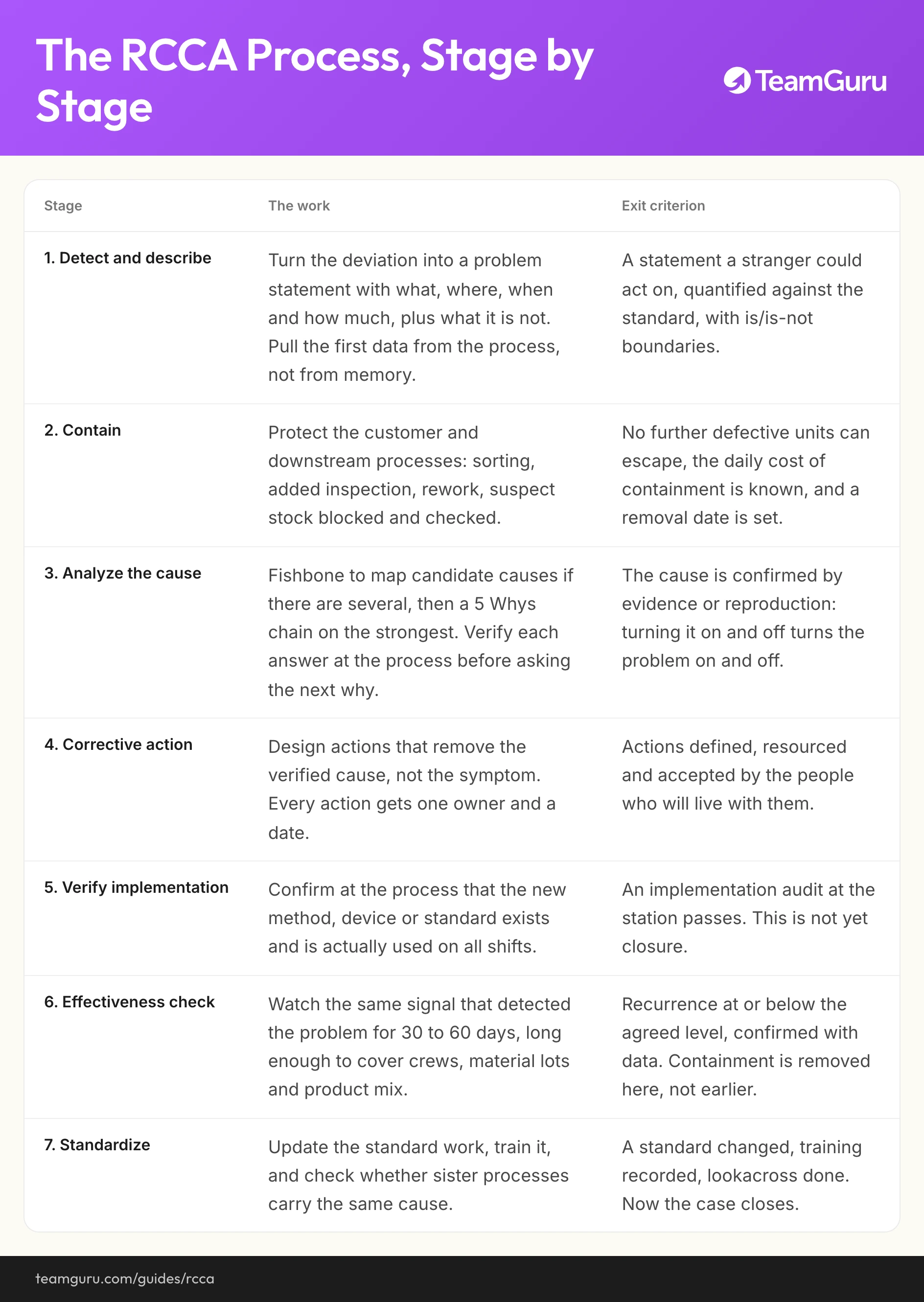 Root Cause and Corrective Action (RCCA) implementation diagram (TeamGuru guide)