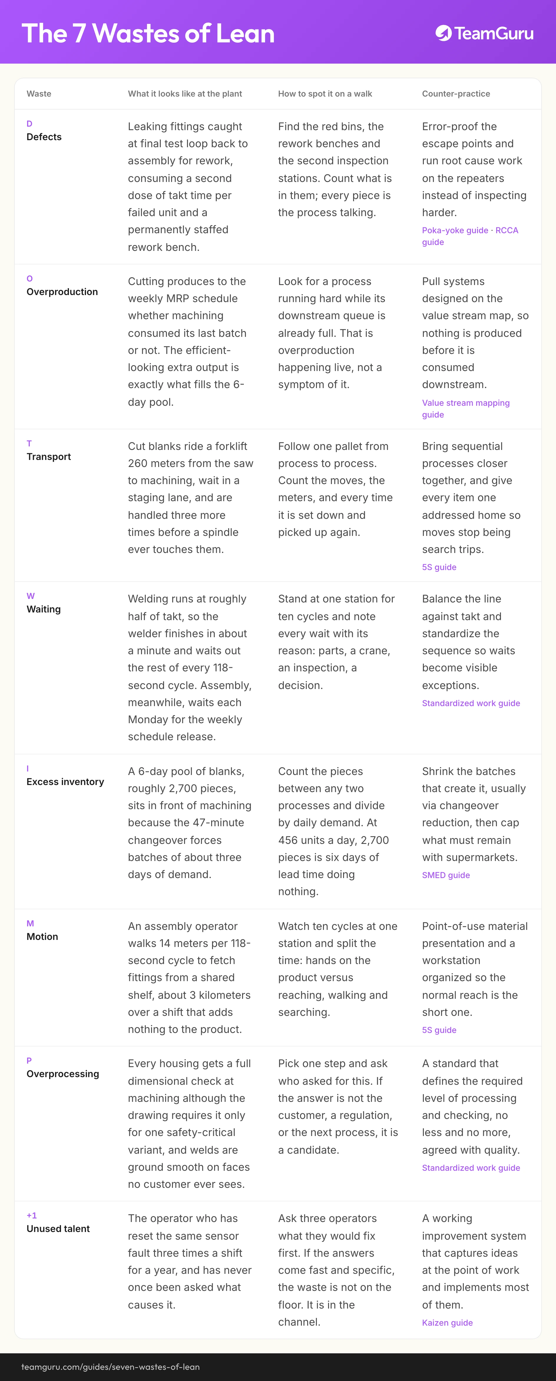 The 7 Wastes of Lean implementation diagram (TeamGuru guide)
