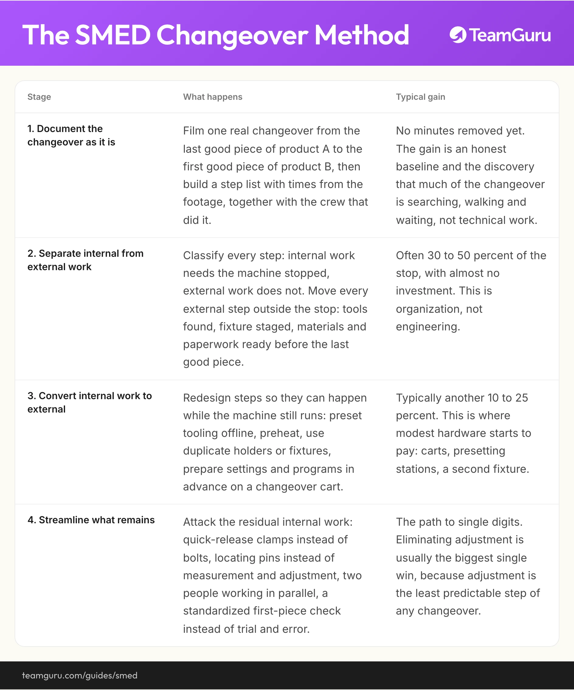 SMED implementation diagram (TeamGuru guide)