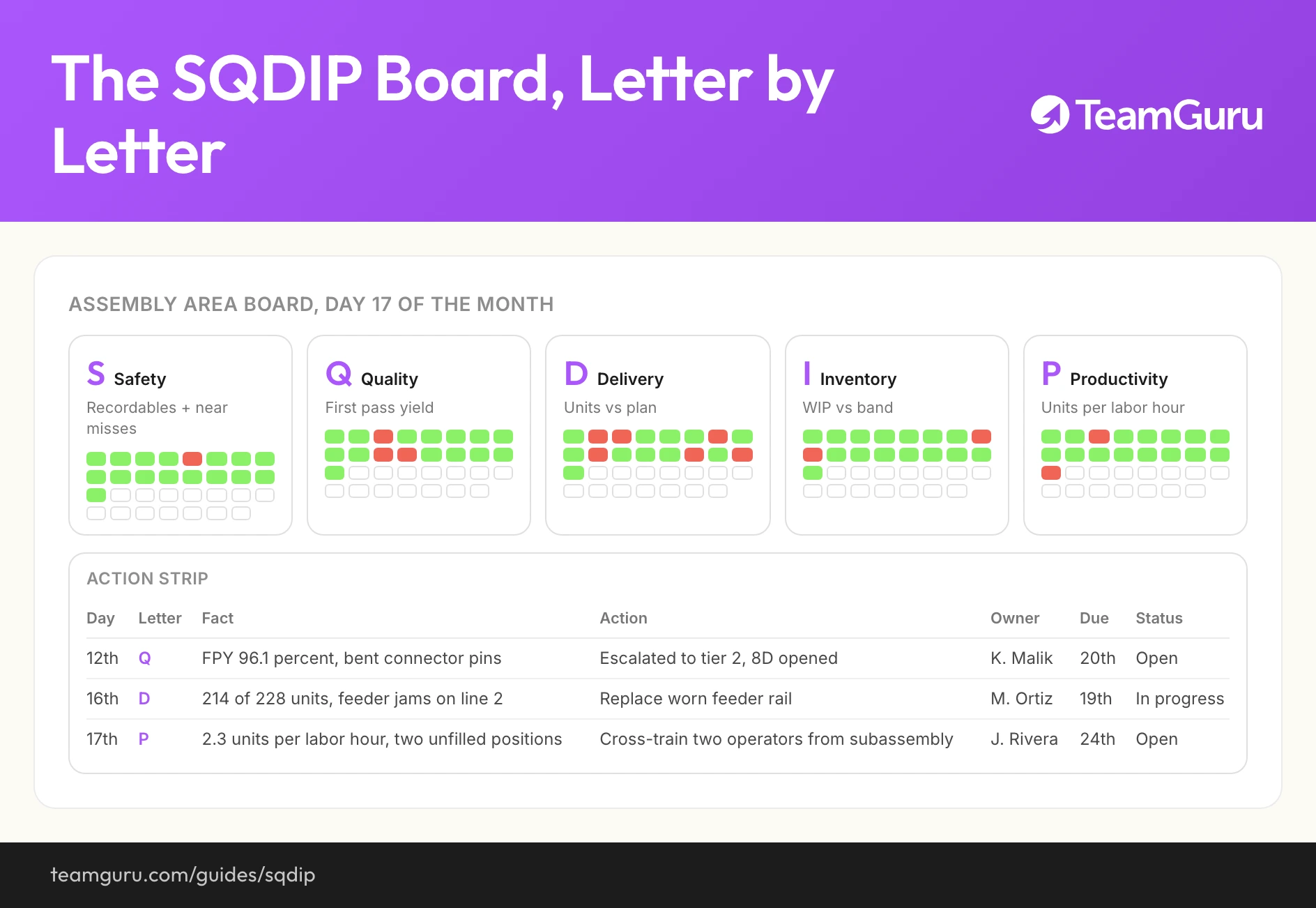 SQDIP Boards implementation diagram (TeamGuru guide)