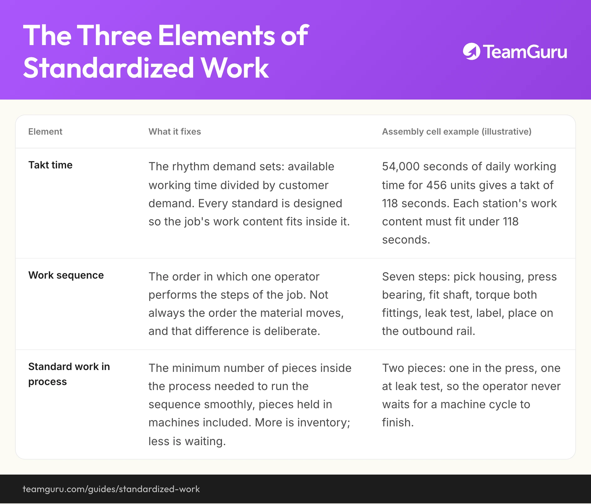 Standardized Work implementation diagram (TeamGuru guide)