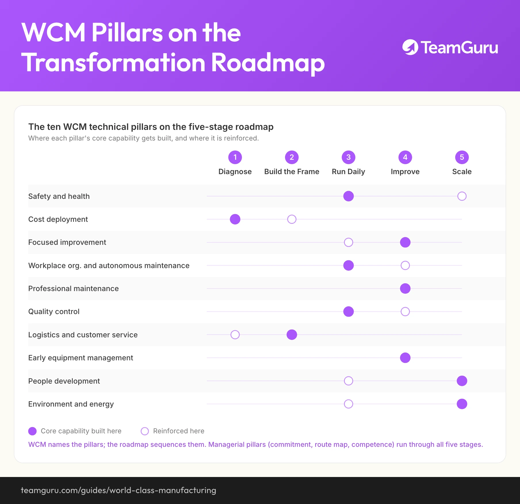 World Class Manufacturing pillars mapped onto a five-stage implementation roadmap: cost deployment in Diagnose, logistics in Build the Frame, safety, workplace organization and quality in Run Daily, maintenance pillars in Improve, people development in Scale (TeamGuru guide)
