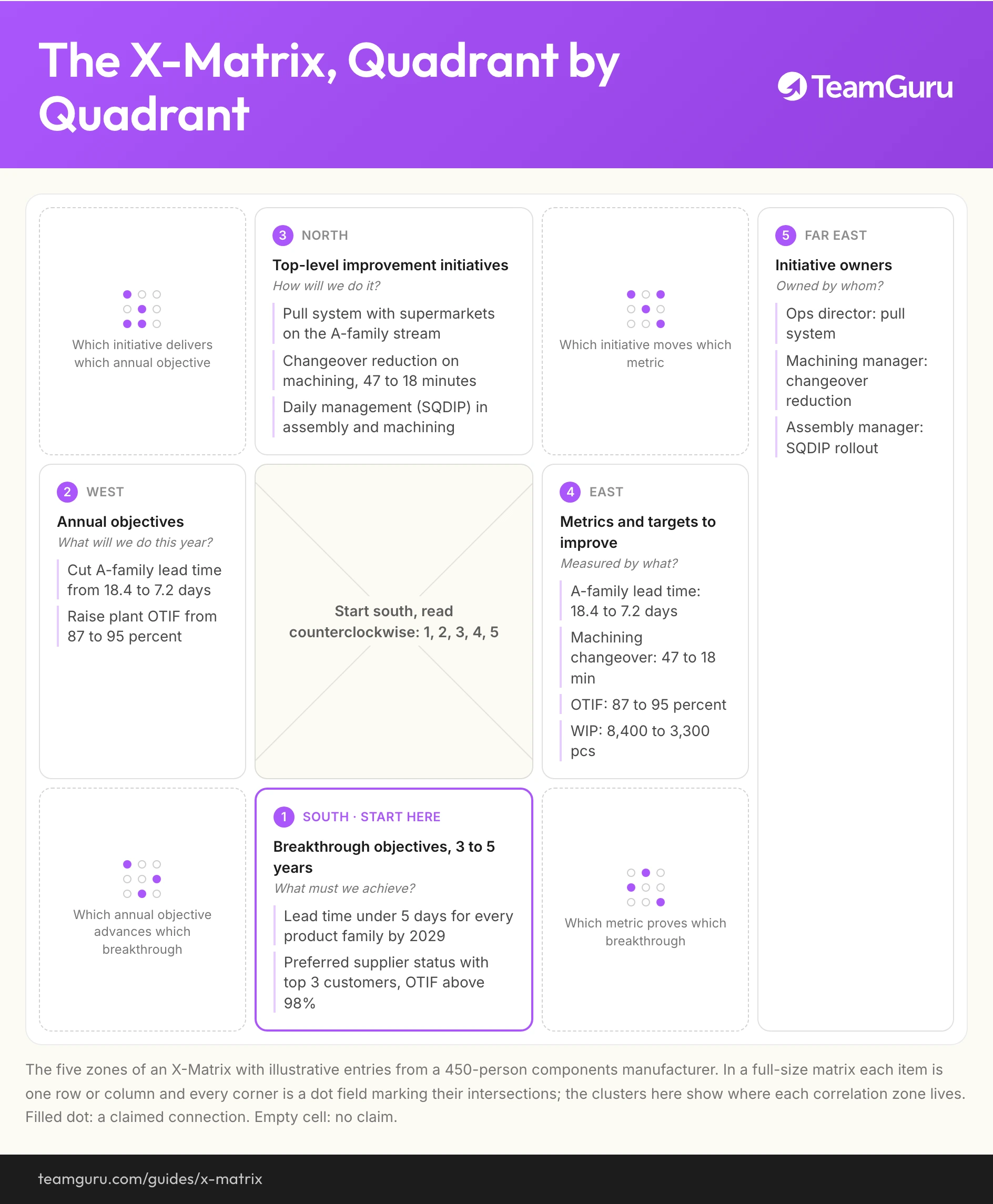 The X-Matrix implementation diagram (TeamGuru guide)