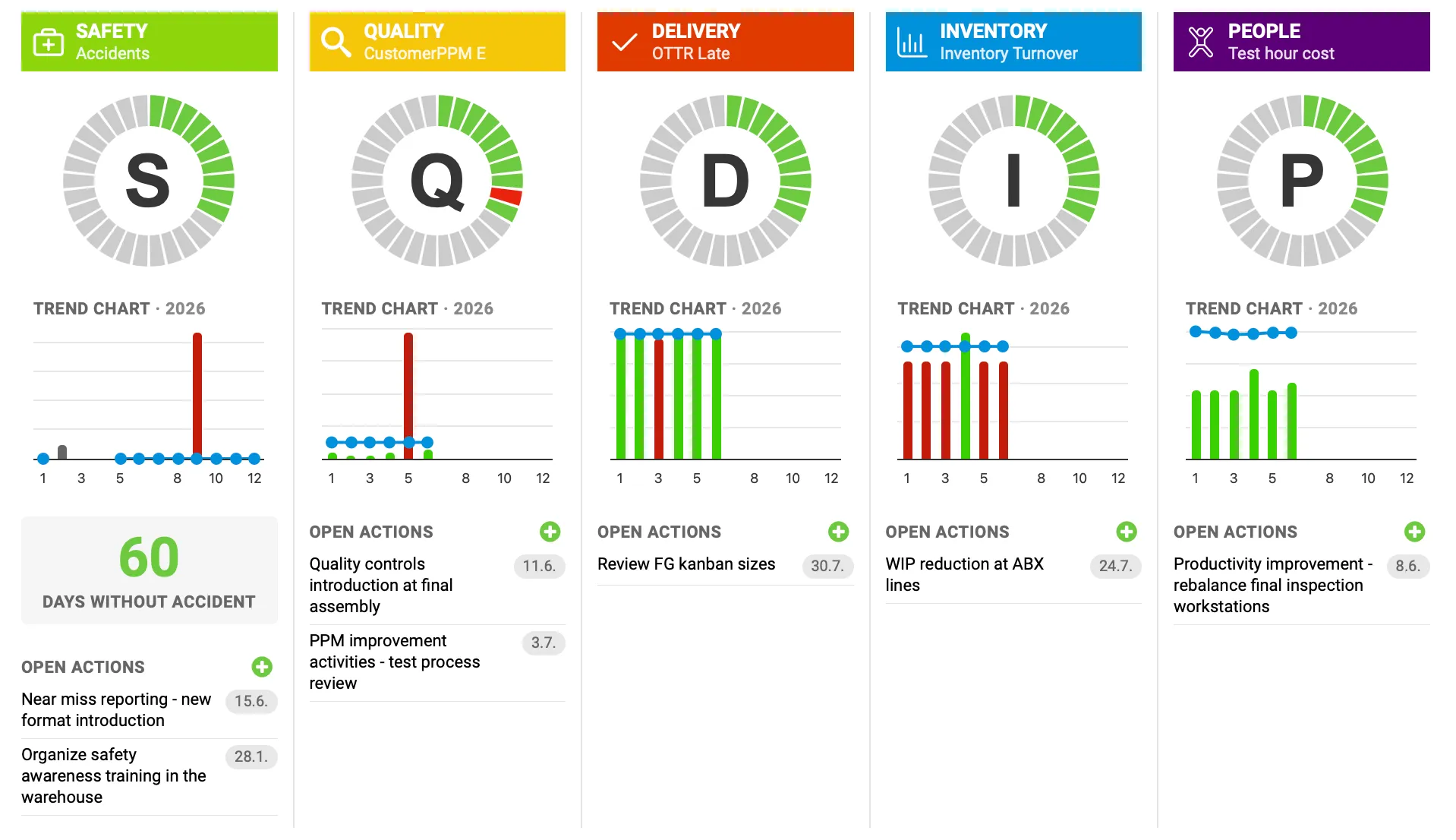 Turn Daily Data Into Action with SQDIP Charts