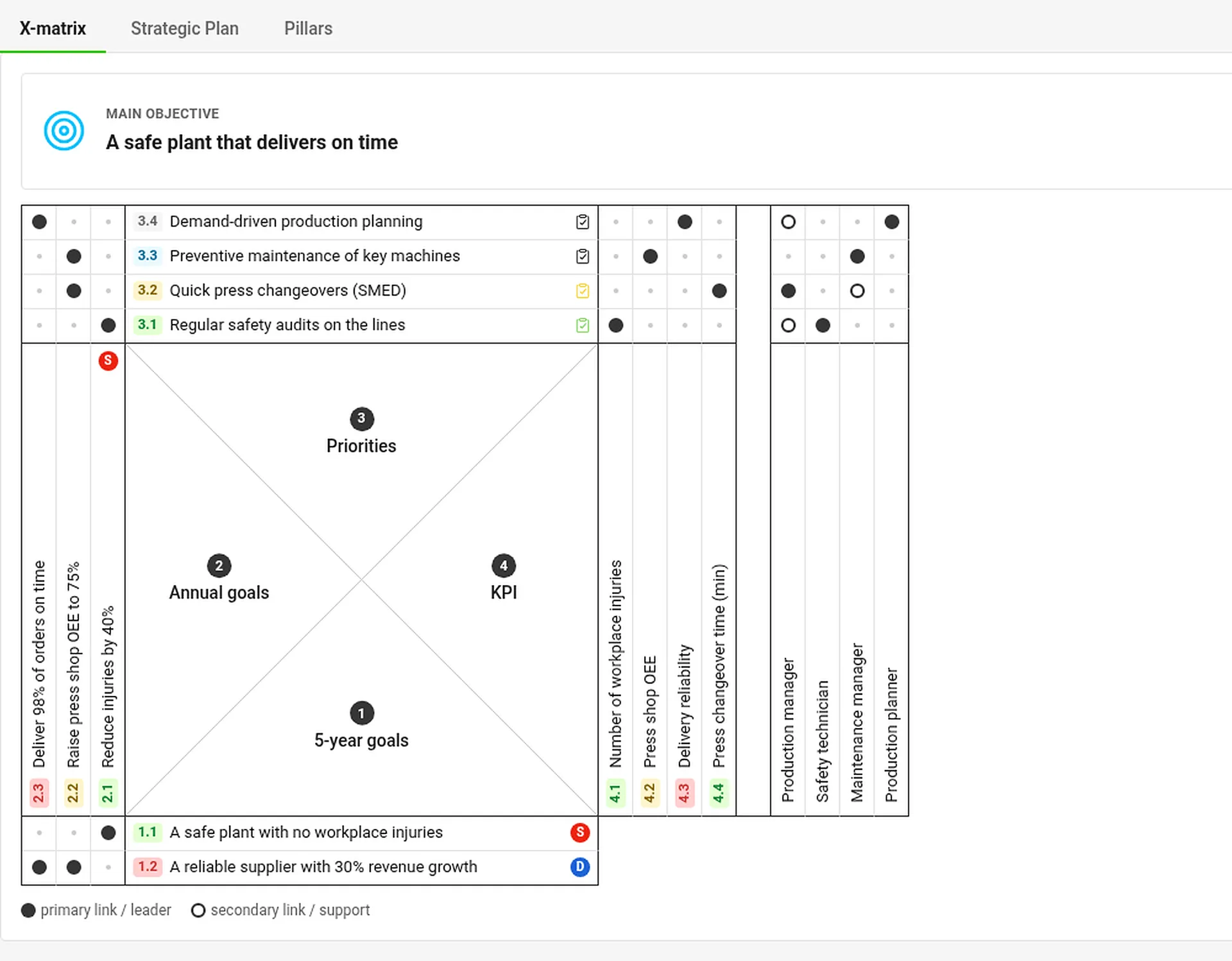 Review dashboard with the X-matrix of a sample plant plan, each item code colored by its status