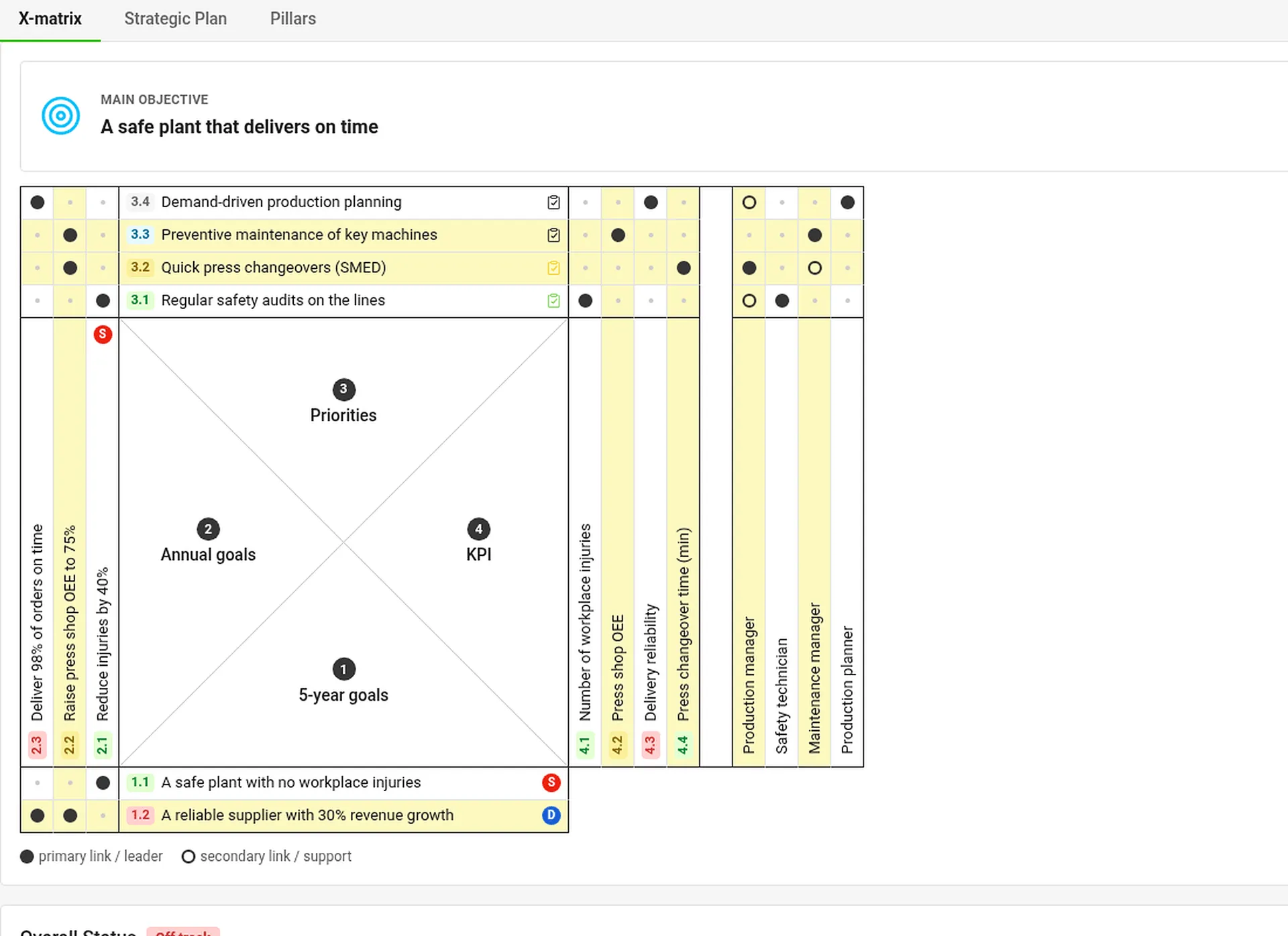 Selecting annual goal 2.2 highlights its 5-year goal, priorities, KPIs and responsible people in the X-matrix