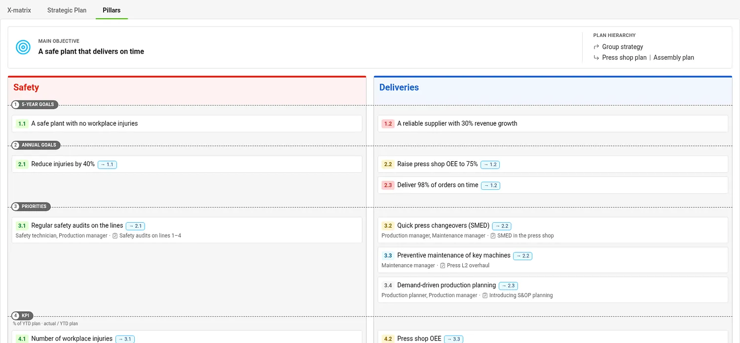 Pillars view with the goals, priorities and KPIs of the plan in a Safety column and a Deliveries column