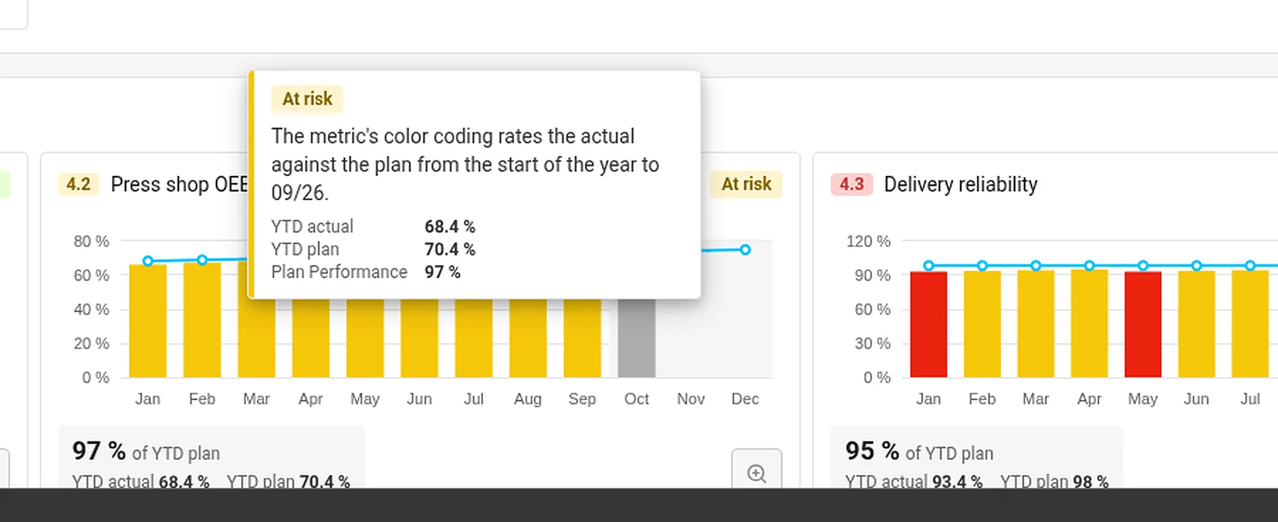 Hovering over a KPI status shows the year-to-date actual, the year-to-date plan and the plan performance
