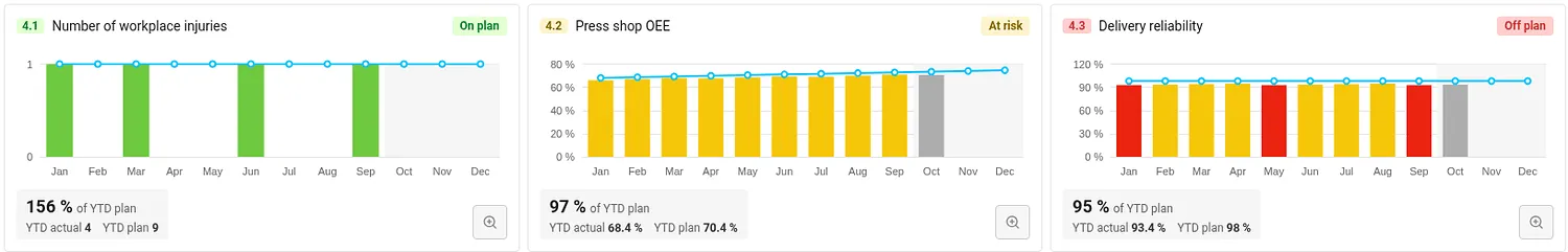 KPI tiles with monthly bars against the plan line and the year-to-date result