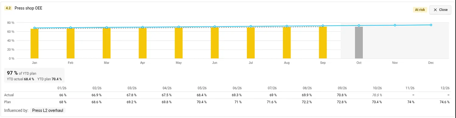KPI detail with a larger chart, the monthly actual and plan values, and the projects that influence the KPI